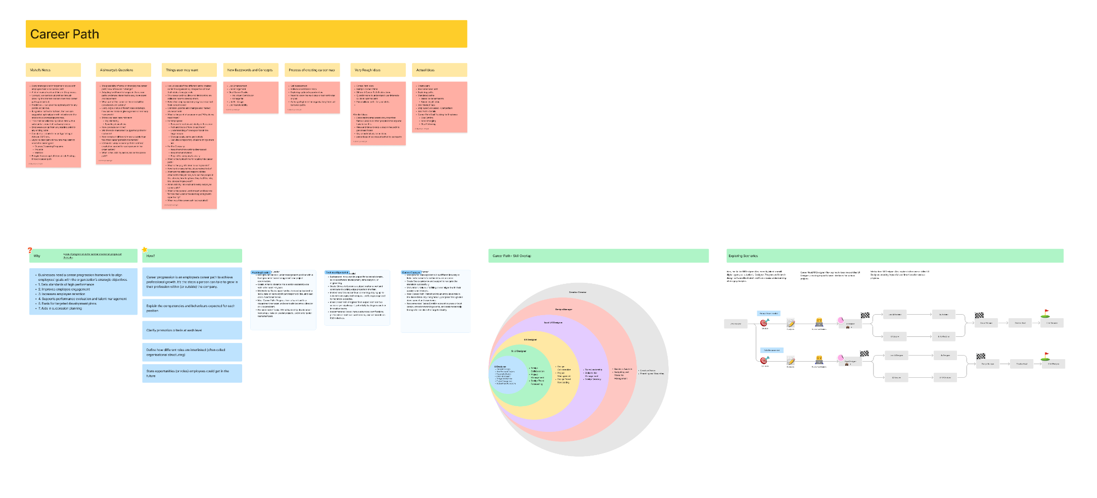 Career path workshop board: notes and questions, role and skill overlap circles, and progression scenarios