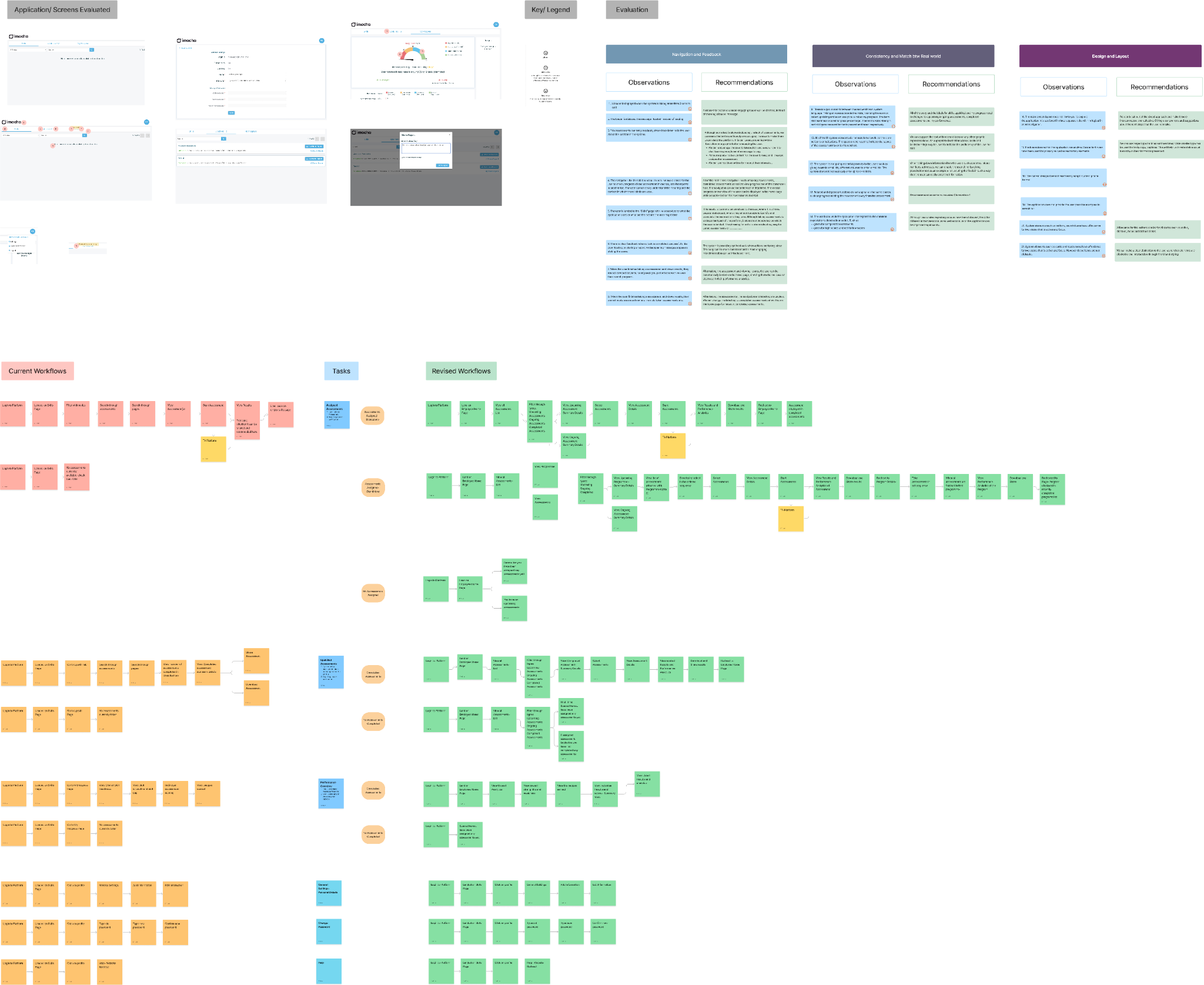 Heuristic evaluation board: annotated screens, observations and recommendations, current and revised workflows